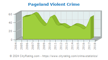 Pageland Violent Crime