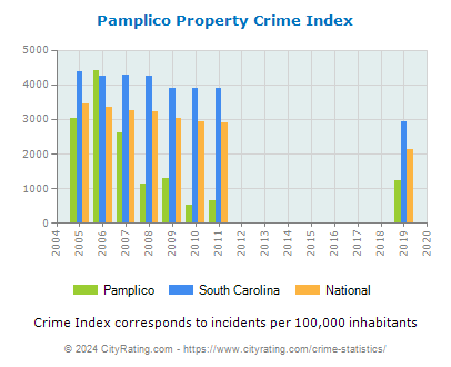 Pamplico Property Crime vs. State and National Per Capita