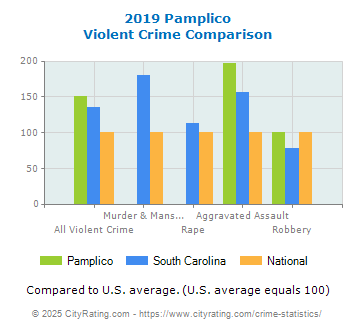 Pamplico Violent Crime vs. State and National Comparison