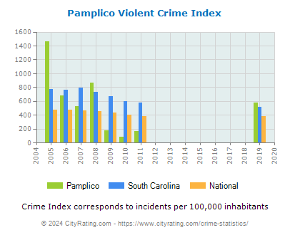 Pamplico Violent Crime vs. State and National Per Capita
