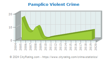 Pamplico Violent Crime