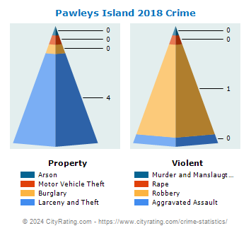 Pawleys Island Crime 2018