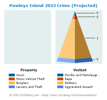 Pawleys Island Crime 2023