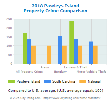 Pawleys Island Property Crime vs. State and National Comparison