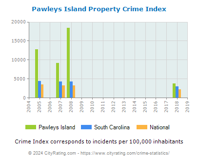 Pawleys Island Property Crime vs. State and National Per Capita