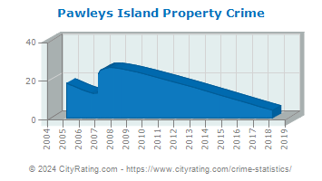 Pawleys Island Property Crime