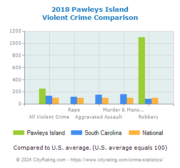 Pawleys Island Violent Crime vs. State and National Comparison