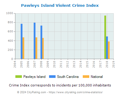 Pawleys Island Violent Crime vs. State and National Per Capita