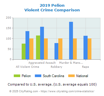 Pelion Violent Crime vs. State and National Comparison