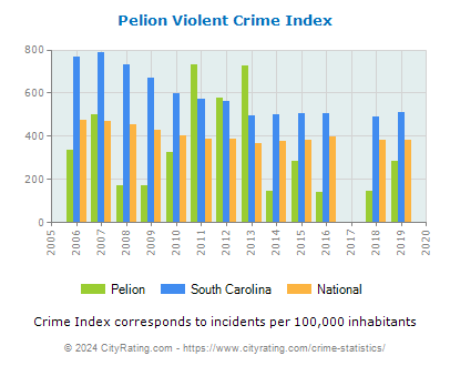 Pelion Violent Crime vs. State and National Per Capita