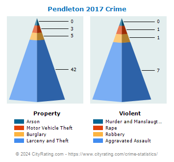 Pendleton Crime 2017