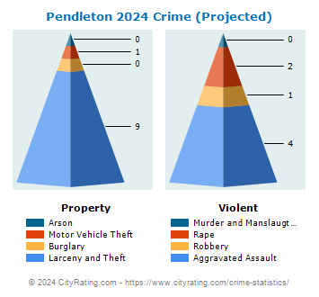 Pendleton Crime 2024