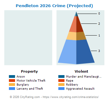 Pendleton Crime 2026