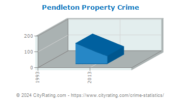 Pendleton Property Crime
