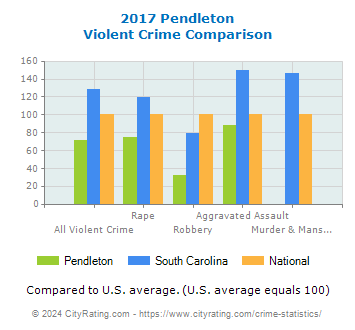 Pendleton Violent Crime vs. State and National Comparison
