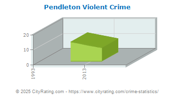 Pendleton Violent Crime