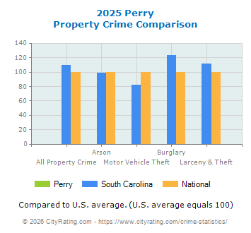 Perry Property Crime vs. State and National Comparison