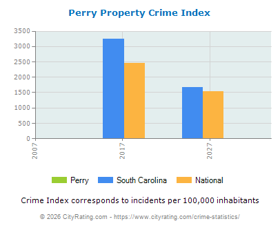 Perry Property Crime vs. State and National Per Capita