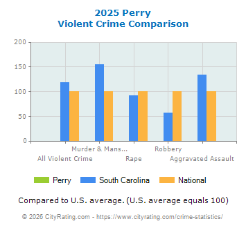 Perry Violent Crime vs. State and National Comparison
