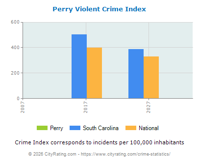 Perry Violent Crime vs. State and National Per Capita