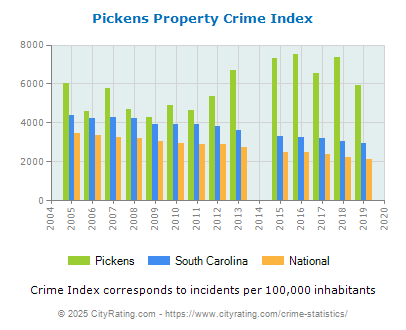 Pickens Property Crime vs. State and National Per Capita