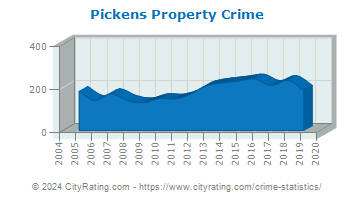 Pickens Property Crime