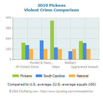 Pickens Violent Crime vs. State and National Comparison