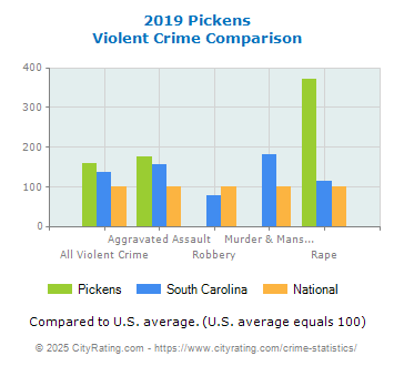 Pickens Violent Crime vs. State and National Comparison