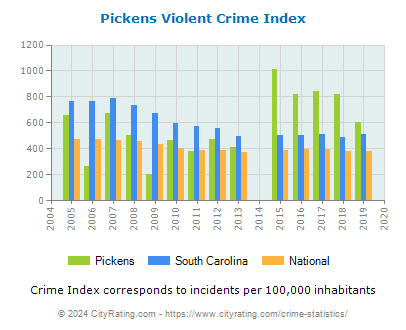 Pickens Violent Crime vs. State and National Per Capita