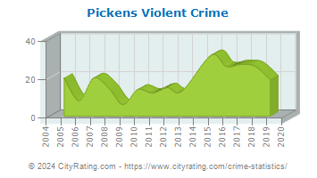 Pickens Violent Crime