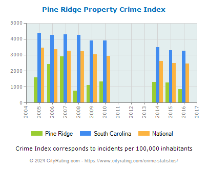 Pine Ridge Property Crime vs. State and National Per Capita