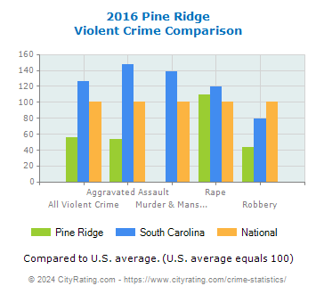 Pine Ridge Violent Crime vs. State and National Comparison