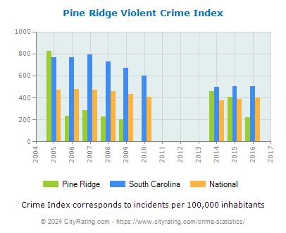 Pine Ridge Violent Crime vs. State and National Per Capita
