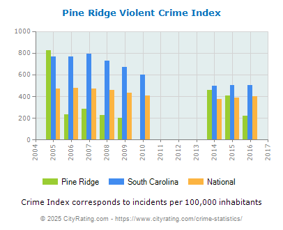 Pine Ridge Violent Crime vs. State and National Per Capita