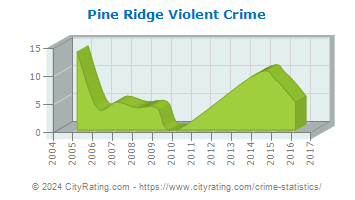 Pine Ridge Violent Crime