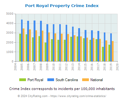 Port Royal Property Crime vs. State and National Per Capita