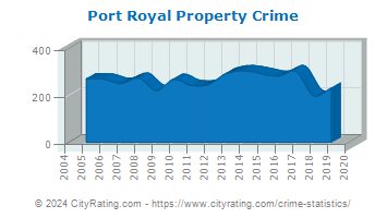 Port Royal Property Crime