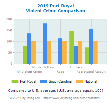 Port Royal Violent Crime vs. State and National Comparison
