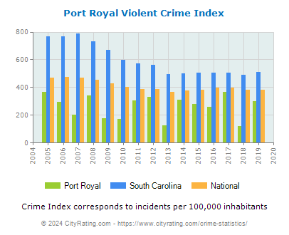 Port Royal Violent Crime vs. State and National Per Capita