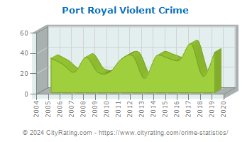Port Royal Violent Crime