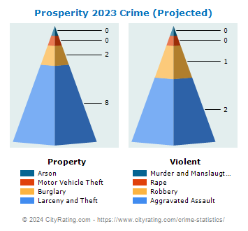 Prosperity Crime 2023