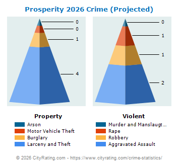 Prosperity Crime 2026