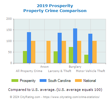 Prosperity Property Crime vs. State and National Comparison