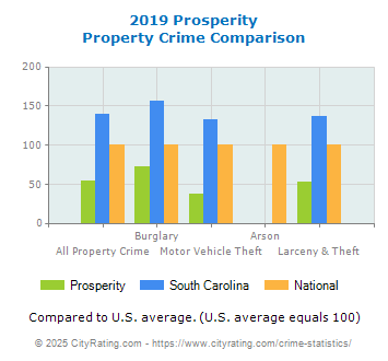 Prosperity Property Crime vs. State and National Comparison