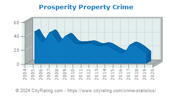 Prosperity Property Crime