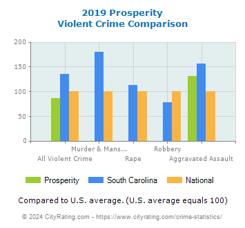 Prosperity Violent Crime vs. State and National Comparison