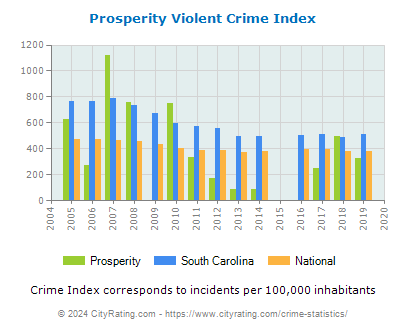 Prosperity Violent Crime vs. State and National Per Capita