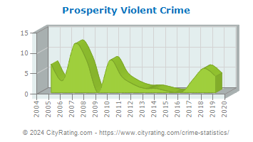 Prosperity Violent Crime