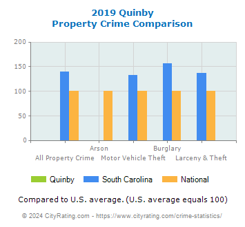 Quinby Property Crime vs. State and National Comparison