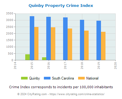 Quinby Property Crime vs. State and National Per Capita